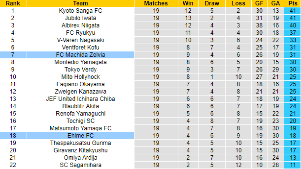 Nhận định, soi kèo Machida Zelvia vs Ehime, 17h ngày 27/6 - Ảnh 4