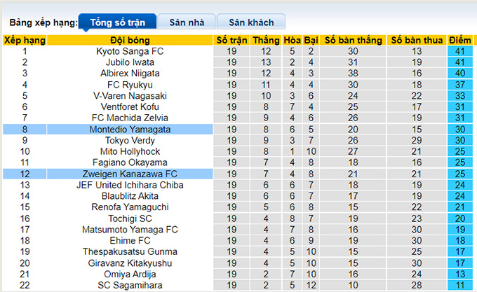 Nhận định, soi kèo Montedio Yamagata vs Zweigen Kanazawa, 17h ngày 26/6 - Ảnh 4