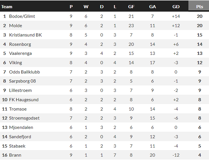 Nhận định, soi kèo Sarpsborg vs Viking, 23h ngày 25/6 - Ảnh 4