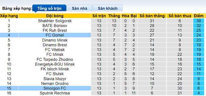 Nhận định, soi kèo Smorgon vs Gomel, 20h45 ngày 26/6 - Ảnh 4
