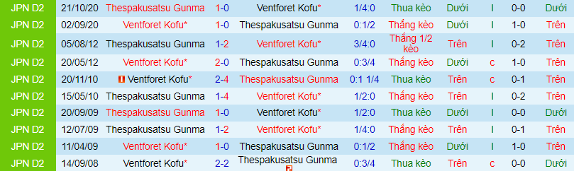 Nhận định, soi kèo Ventforet Kofu vs Thespakusatsu, 16h ngày 27/6 - Ảnh 1