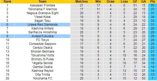 Phân tích kèo hiệp 1 Urawa Red Diamonds vs Avispa Fukuoka, 17h ngày 27/6 - Ảnh 4