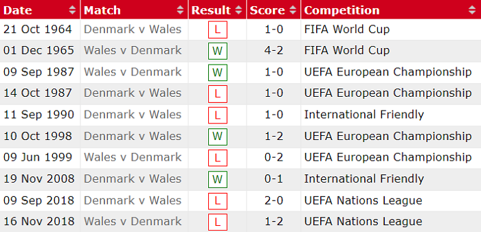 Phân tích kèo hiệp 1 Wales vs Đan Mạch, 23h ngày 26/6 - Ảnh 3