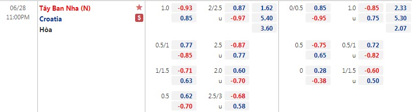 Biến động tỷ lệ kèo Croatia vs Tây Ban Nha, 23h ngày 28/6 - Ảnh 1