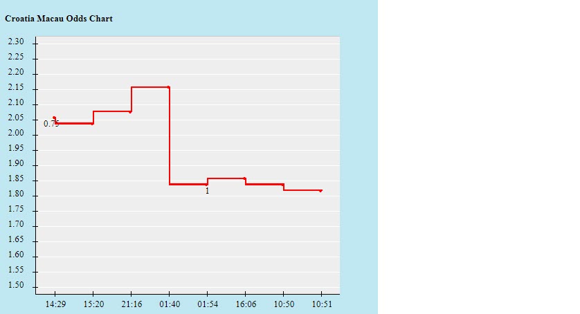 Biến động tỷ lệ kèo Croatia vs Tây Ban Nha, 23h ngày 28/6 - Ảnh 2