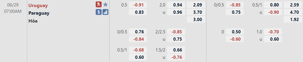 Biến động tỷ lệ kèo Uruguay vs Paraguay, 7h ngày 29/6 - Ảnh 2