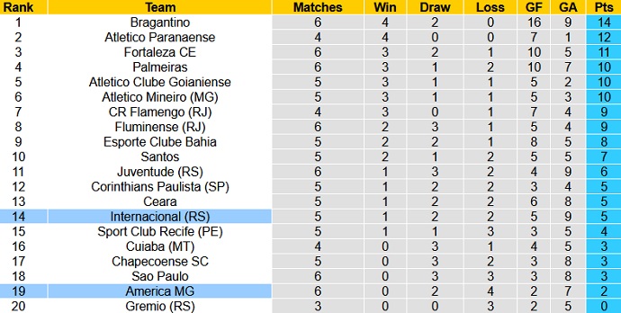 Nhận định, soi kèo América Mineiro vs Internacional, 6h30 ngày 28/6 - Ảnh 1