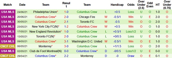 Nhận định, soi kèo Austin FC vs Columbus Crew, 7h00 ngày 28/6 - Ảnh 4
