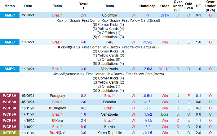 Nhận định, soi kèo Brazil vs Ecuador, 4h ngày 28/6 - Ảnh 2