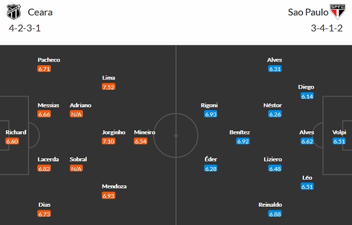 Nhận định, soi kèo Ceará vs São Paulo, 6h30 ngày 28/6 - Ảnh 2