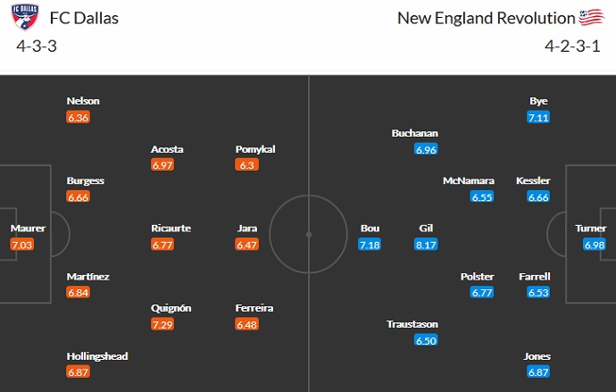 Nhận định, soi kèo FC Dallas vs New England, 8h00 ngày 28/6 - Ảnh 2