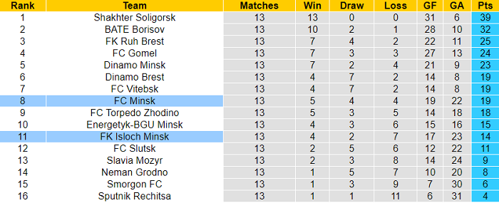 Nhận định, soi kèo FC Isloch vs FK Minsk, 20h ngày 27/6 - Ảnh 4