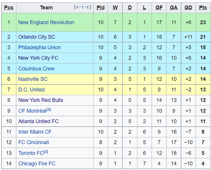 Nhận định, soi kèo New York City vs DC United, 5h07 ngày 28/6 - Ảnh 4
