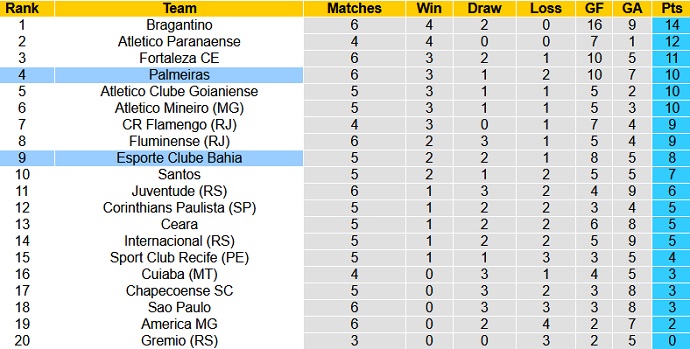 Nhận định, soi kèo Palmeiras vs Bahia, 6h00 ngày 28/6 - Ảnh 1