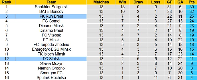 Nhận định, soi kèo Rukh Brest vs FK Slutsk, 22h00 ngày 27/6 - Ảnh 1