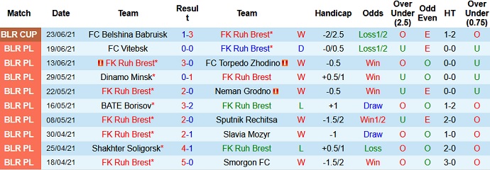 Nhận định, soi kèo Rukh Brest vs FK Slutsk, 22h00 ngày 27/6 - Ảnh 2
