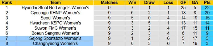 Nhận định, soi kèo Sejong Sportstoto (W) vs Changnyeong (W), 16h00 ngày 28/6 - Ảnh 1