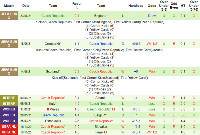 Phân tích kèo hiệp 1 Hà Lan vs CH Czech, 23h ngày 27/6 - Ảnh 1