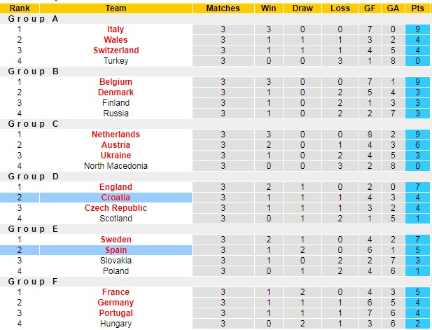 Soi kèo phạt góc Croatia vs Tây Ban Nha, 23h ngày 28/6 - Ảnh 5