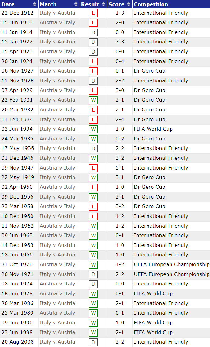Soi kèo phạt góc Italia vs Áo, 2h ngày 27/6 - Ảnh 3