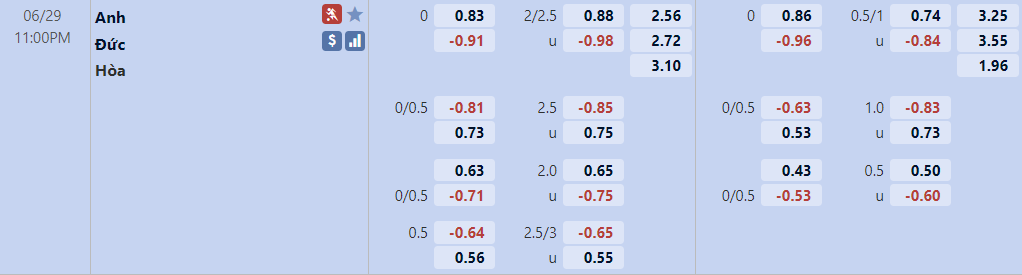 Biến động tỷ lệ kèo Anh vs Đức, 23h ngày 29/6 - Ảnh 2