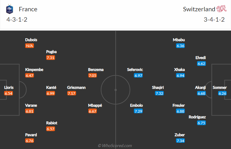 Đội hình ra sân dự kiến Pháp vs Thụy Sĩ, 2h ngày 29/6 - Ảnh 1