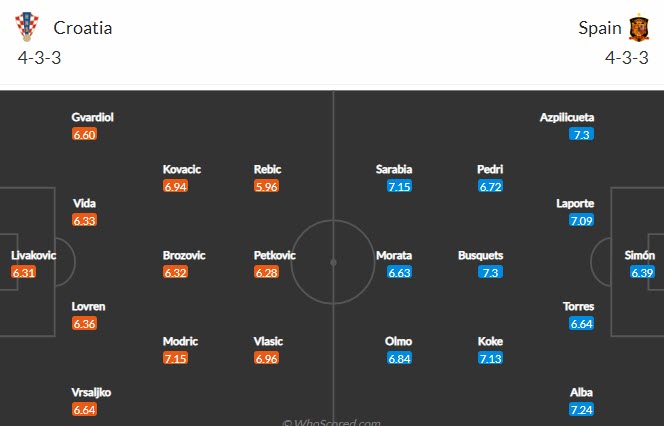 Phân tích kèo hiệp 1 Croatia vs Tây Ban Nha, 23h ngày 28/6 - Ảnh 6