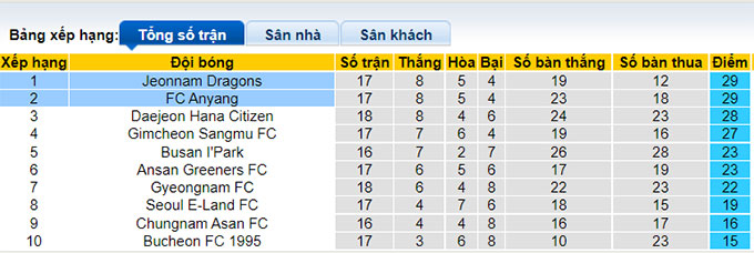Nhận định, soi kèo Anyang vs Jeonnam Dragons, 17h30 ngày 28/6 - Ảnh 4