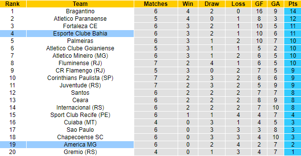 Nhận định, soi kèo Bahia vs America Mineiro, 5h ngày 1/7 - Ảnh 1