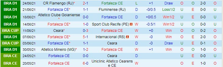 Nhận định, soi kèo Fortaleza vs Chapecoense, 2h ngày 1/7 - Ảnh 1