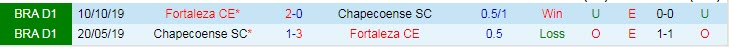 Nhận định, soi kèo Fortaleza vs Chapecoense, 2h ngày 1/7 - Ảnh 3