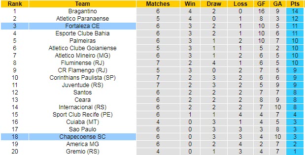 Nhận định, soi kèo Fortaleza vs Chapecoense, 2h ngày 1/7 - Ảnh 4