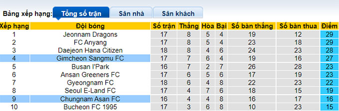 Nhận định, soi kèo Gimcheon Sangmu vs Chungnam Asan, 17h30 ngày 28/6 - Ảnh 4