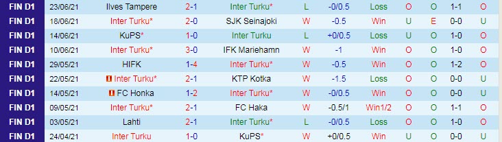 Nhận định, soi kèo Inter Turku vs Lahti, 22h30 ngày 30/6 - Ảnh 1