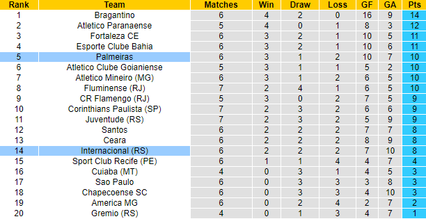 Nhận định, soi kèo Internacional vs Palmeiras, 5h ngày 1/7 - Ảnh 1