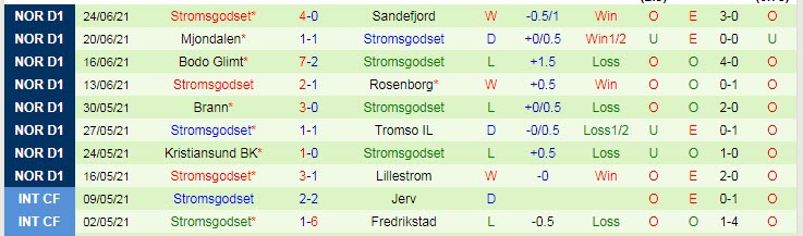 Nhận định, soi kèo Molde vs Stromsgodset, 23h ngày 30/6 - Ảnh 2