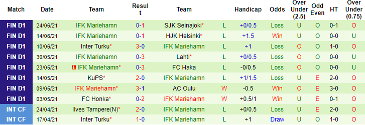 Nhận định, soi kèo Seinajoen vs Mariehamn, 22h30 ngày 30/6 - Ảnh 2