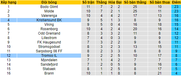Nhận định, soi kèo Tromso vs Kristiansund, 23h ngày 30/6 - Ảnh 4