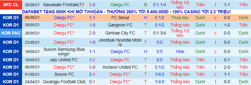 Phân tích kèo hiệp 1 Daegu vs United City, 21h ngày 29/6 - Ảnh 1