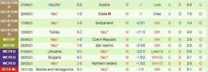 Biến động tỷ lệ kèo Bỉ vs Italia, 2h ngày 3/7 - Ảnh 4