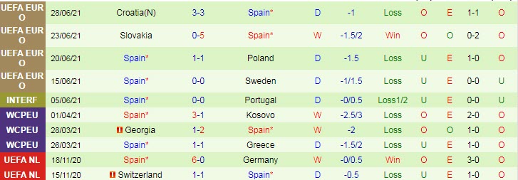 Dự đoán, soi kèo thẻ vàng Thụy Sĩ vs Tây Ban Nha, 23h ngày 2/7 - Ảnh 2