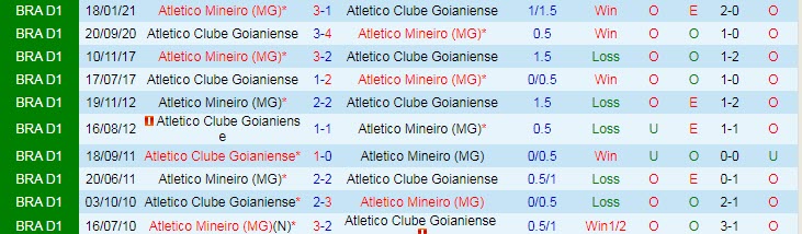 Nhận định, soi kèo Atlético Mineiro vs Atlético/GO, 5h ngày 2/7 - Ảnh 3