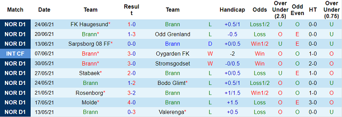 Nhận định, soi kèo Brann vs Lillestrom, 1h ngày 1/7 - Ảnh 1