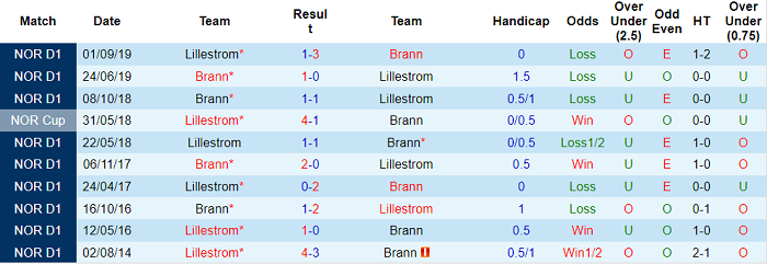 Nhận định, soi kèo Brann vs Lillestrom, 1h ngày 1/7 - Ảnh 3
