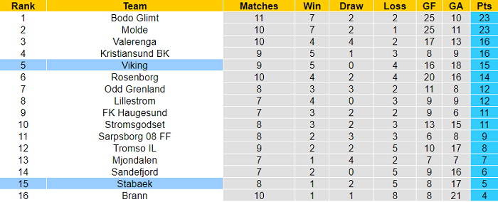 Nhận định, soi kèo Viking vs Stabaek, 23h ngày 30/6 - Ảnh 4