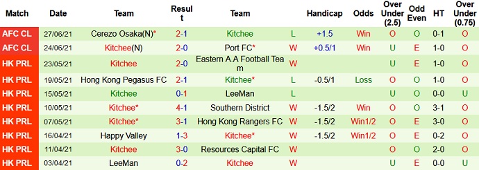 Phân tích kèo hiệp 1 Guangzhou FC vs Kitchee, 21h00 ngày 30/6 - Ảnh 3