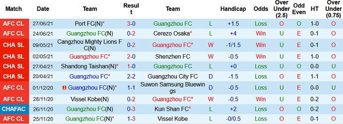 Soi kèo phạt góc Guangzhou FC vs Kitchee, 21h00 ngày 30/6 - Ảnh 2