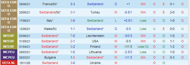 Soi kèo phạt góc Thụy Sĩ vs Tây Ban Nha, 23h ngày 2/7 - Ảnh 1