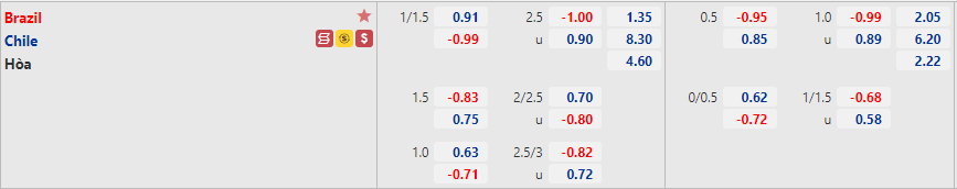 Biến động tỷ lệ kèo Brazil vs Chile, 7h ngày 3/7 - Ảnh 1