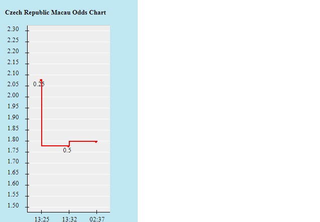 Biến động tỷ lệ kèo CH Czech vs Đan Mạch, 23h ngày 3/7 - Ảnh 2